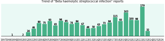 Beta haemolytic streptococcal infection: 1,868 reports from FDA and social media. Beta haemolytic streptococcal infection: 1,868 reports.